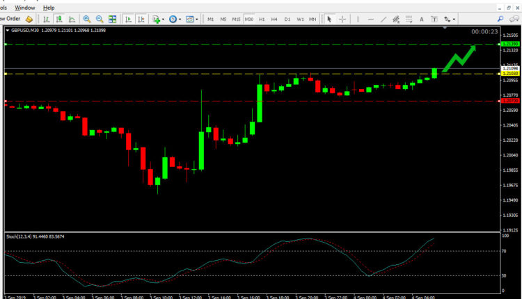 GBP USD Price Forecast Sep 4, 2019