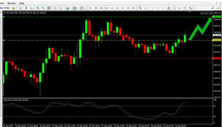 Gold Price Forecast Sep 24, 2019