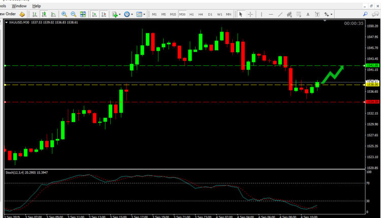 Gold Price Forecast Sep 4, 2019