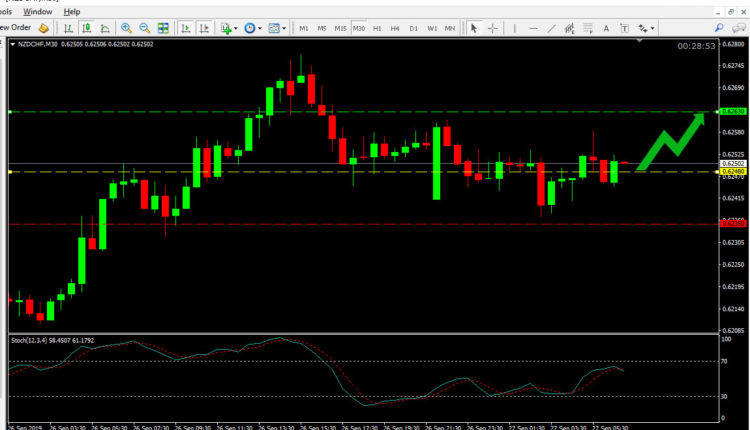 NZD CHF Price Forecast Sep 27, 2019