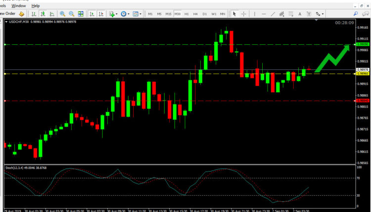 USD CHF Price Forecast Sep 2, 2019