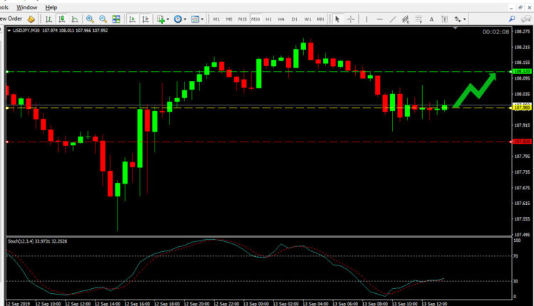 USD JPY Price Forecast Sep 13, 2019