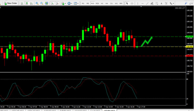 USD JPY Price Forecast April 7, 2020