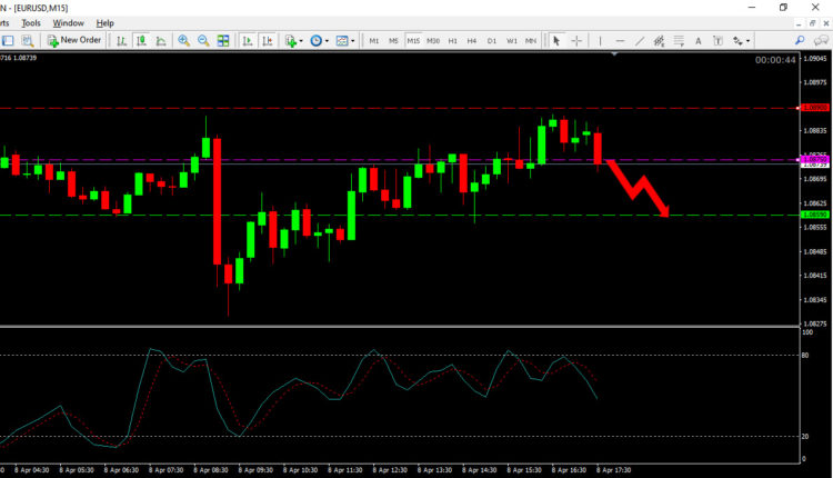 EUR USD Price Forecast April 8, 2020