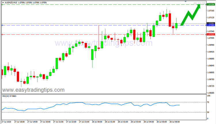 AUD NZD Price Forecast July 28, 2020