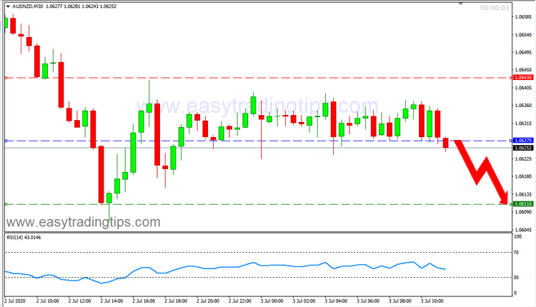 AUD NZD Price Forecast July 3, 2020