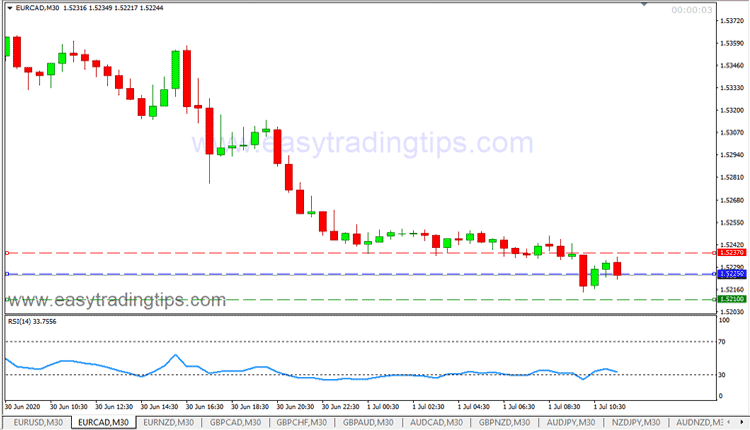 EUR CAD Price Forecast July 1, 2020