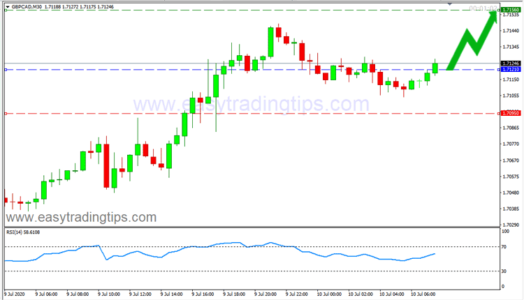 GBP CAD Price Forecast July 10, 2020