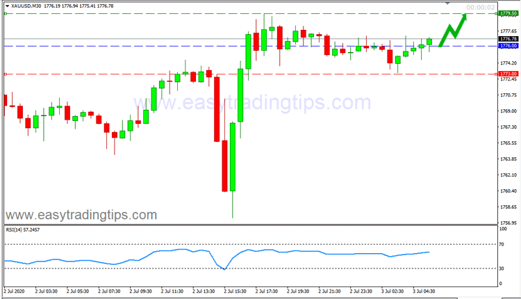 Gold Price Forecast July 3, 2020