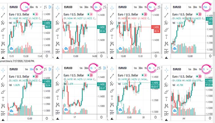 Forex Charts Demystified: Charting Types Explained - My Trading Skills how many charts are there in forex