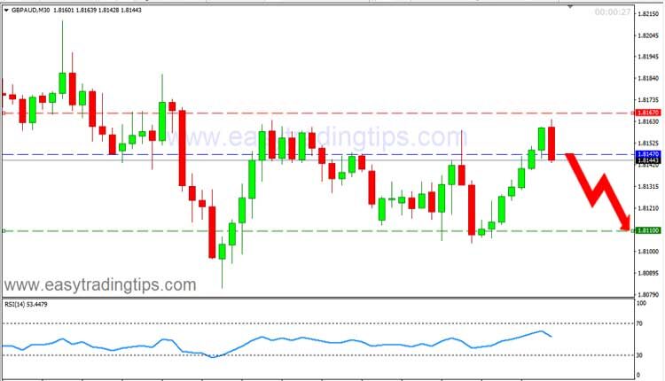 GBP AUD Price Forecast August 31, 2020