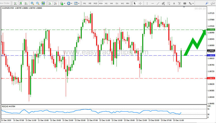 AUD NZD Price Forecast December 23, 2020