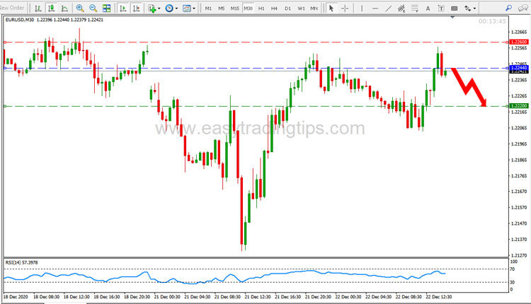 EUR USD Price Forecast December 22, 2020