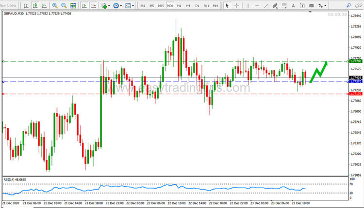 GBP AUD Price Forecast December 23, 2020