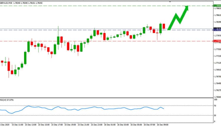 GBP AUD Price Forecast December 16, 2020
