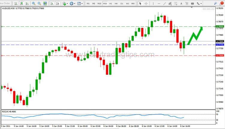 AUD USD Price Forecast January 6, 2021