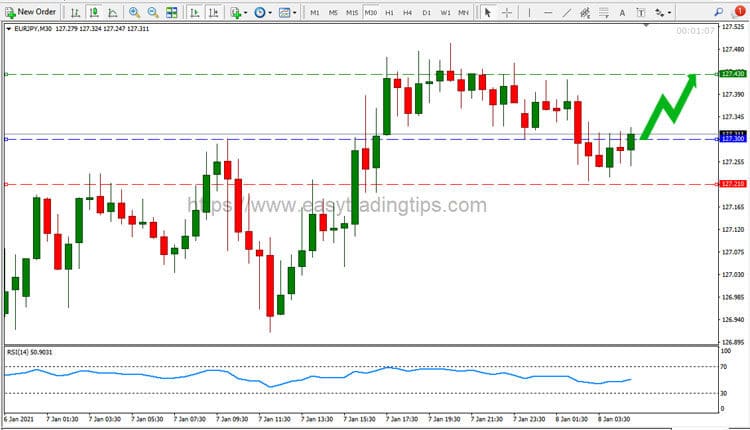 EUR JPY Price Forecast January 8, 2021