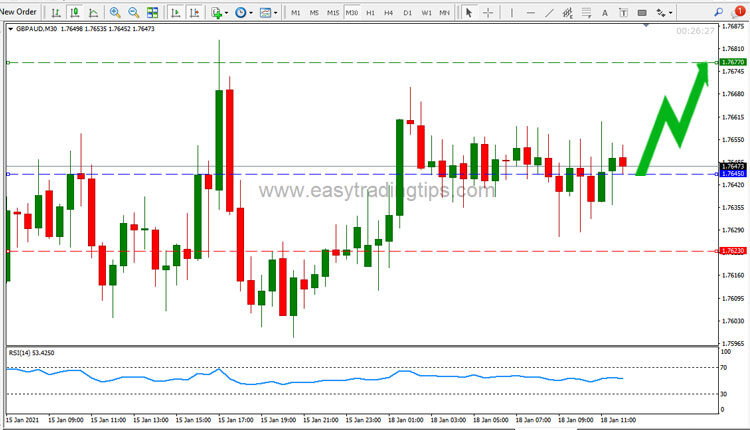 GBP AUD Price Forecast January 18, 2021