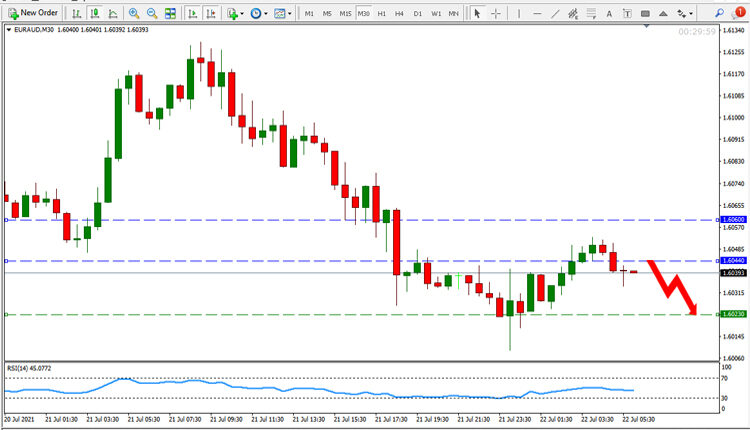 EUR AUD Price Forecast July 22, 2021