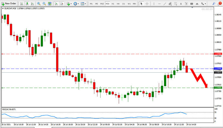 EUR CHF Price Forecast July 29