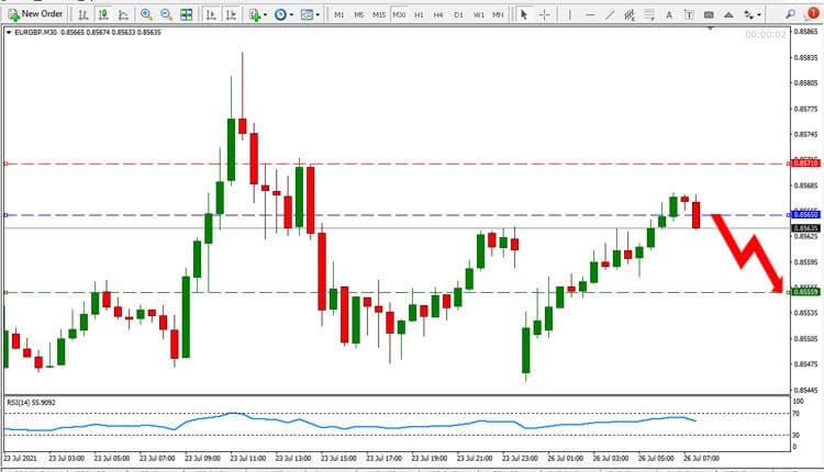 EUR GBP Price Forecast July 26, 2021