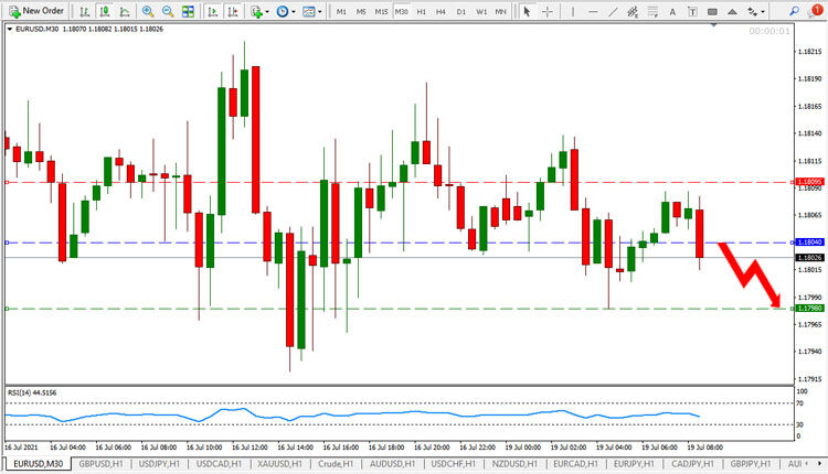 EUR USD Price Forecast July 19, 2021