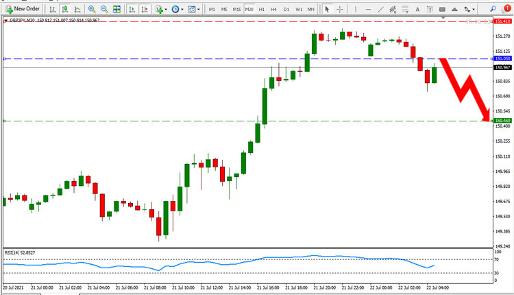 GBP JPY Price Forecast July 22, 2021