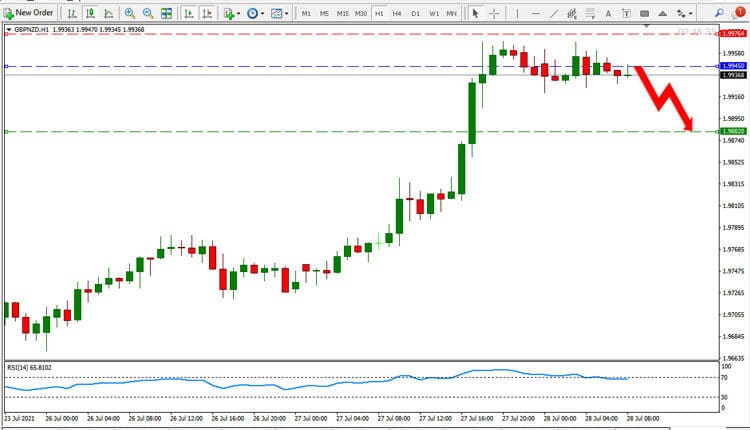 GBP NZD Price Forecast July 28