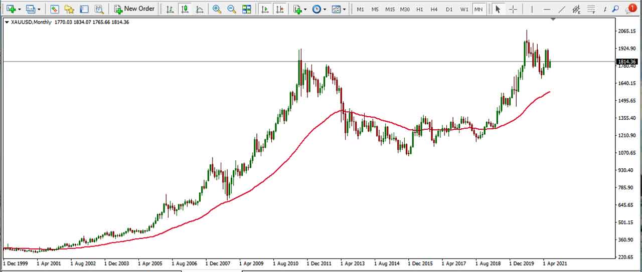 Gold Live Chart