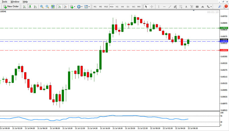 NZD USD Price Forecast July 22, 2021