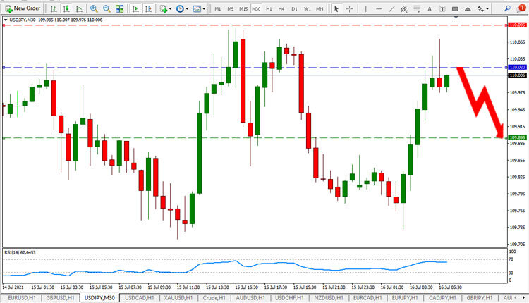 USD JPY Price Forecast July 16, 2021