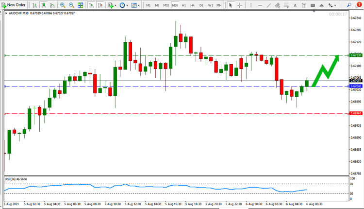 AUD CHF Price Forecast August 6