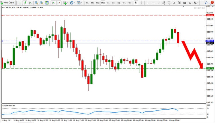 CHF JPY Price Forecast August 11