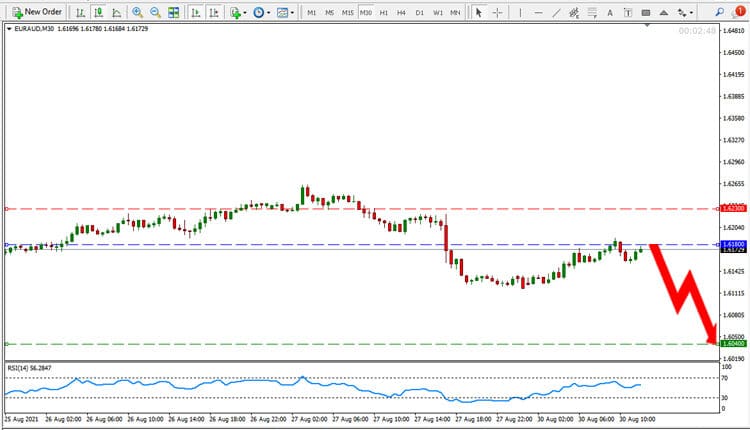 EUR AUD Price Forecast August 30