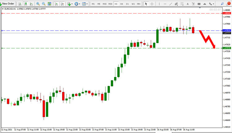 EUR CAD Price Forecast August 16
