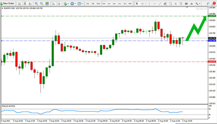 EUR JPY Price Forecast August 5