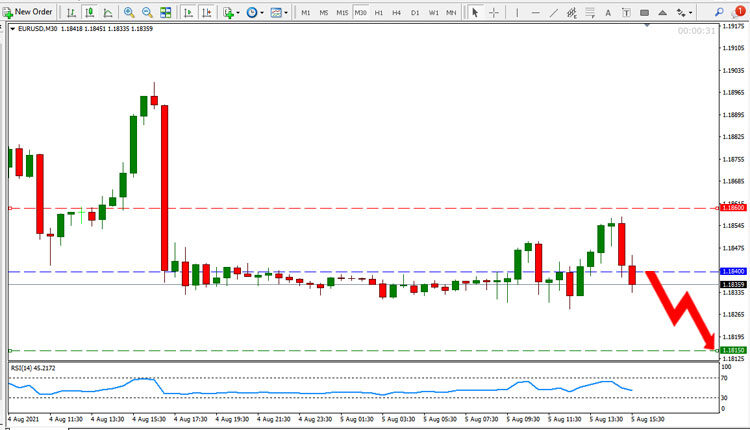 EUR USD Price Forecast August 5