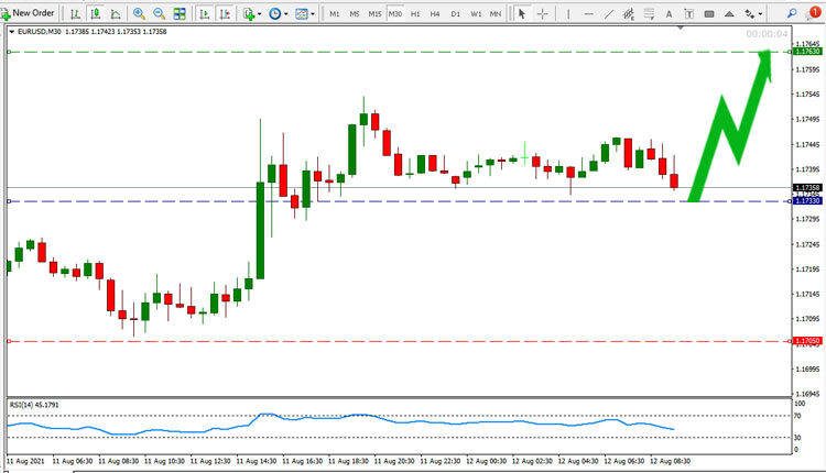 EUR USD Price Forecast August 12