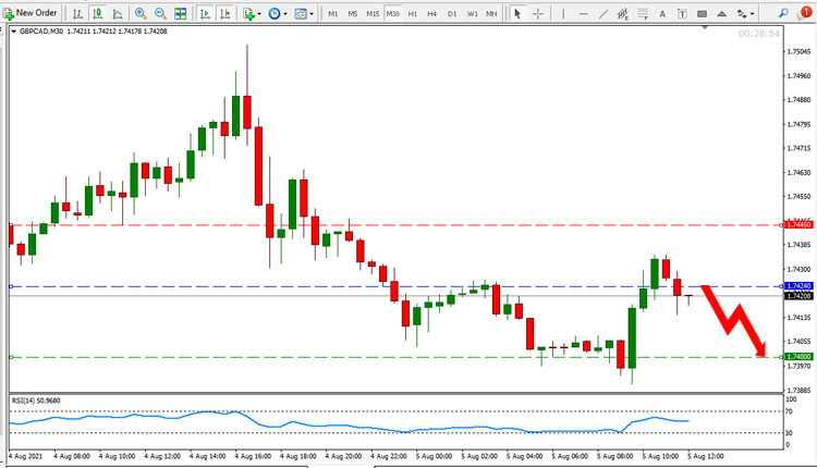 GBP CAD Price Forecast August 5