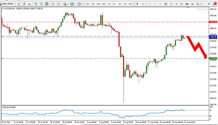 Gold Price Forecast August 17