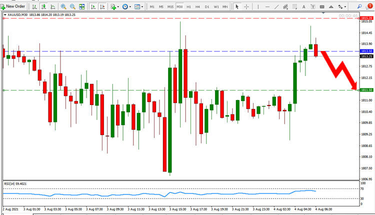 Gold Price Forecast August 4