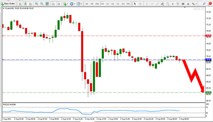 Crude Oil Price Forecast August 4