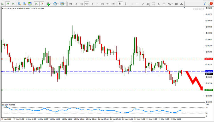 AUD CAD Price Forecast March 22