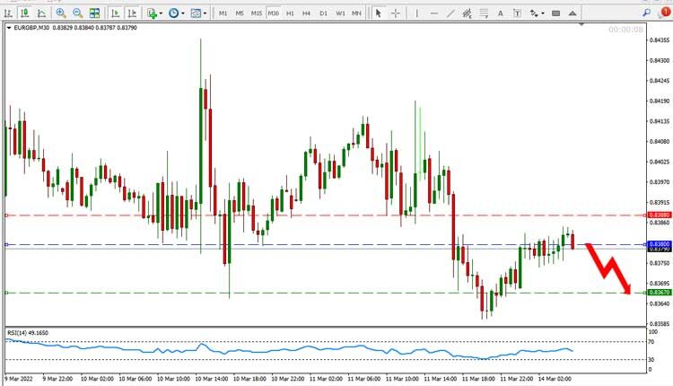 EUR GBP Price Forecast March 14