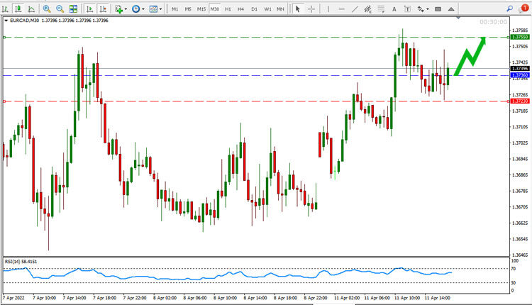 EUR CAD Price Forecast April 11