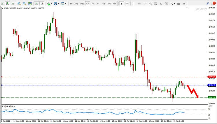 EUR USD Price Forecast April 13