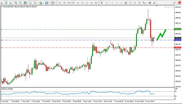 Gold Price Forecast April 11
