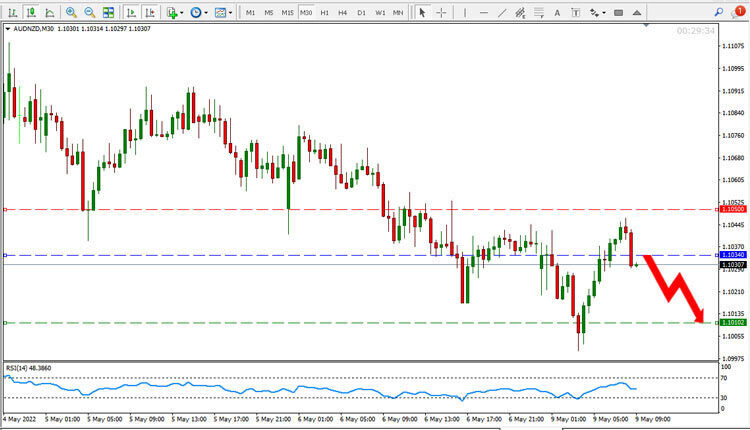 AUD NZD Price Forecast