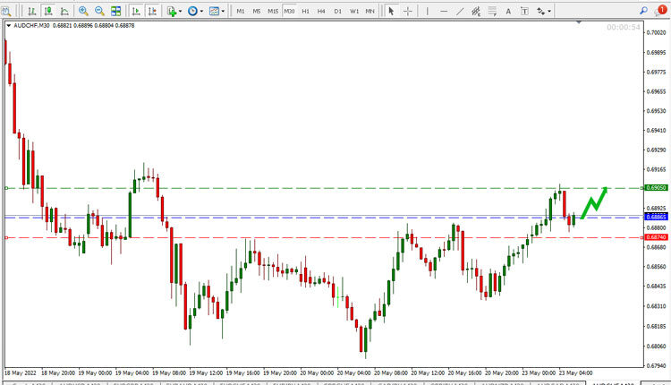 AUD CHF Price Forecast 19 May 2022