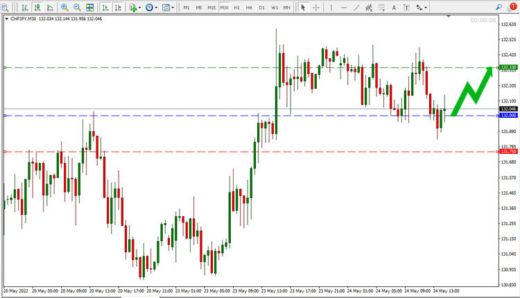 CHF JPY Price Forecast 24 May 2022